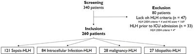 High Mortality of HLH in ICU Regardless Etiology or Treatment